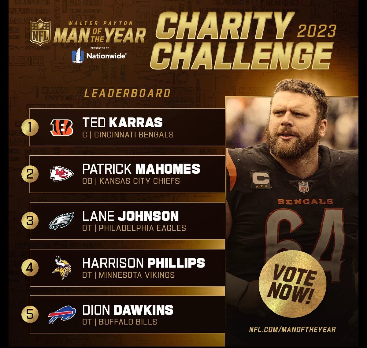 Votes count for DOUBLE today. Retweet/Repost this tweet to cast your vote for Harrison Phillips in the Walter Payton Man of the Year running! 

Harrison Phillips #WPMOYChallenge <a href="/horribleharry99/">Harrison Phillips</a>