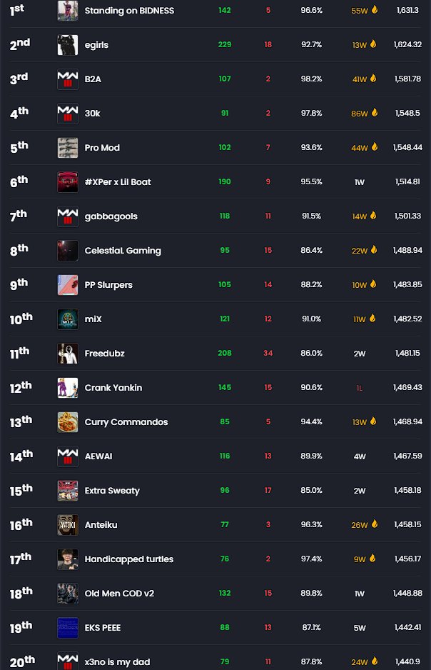 T20 in a week and a half? why not. T5-10 soon maybe
