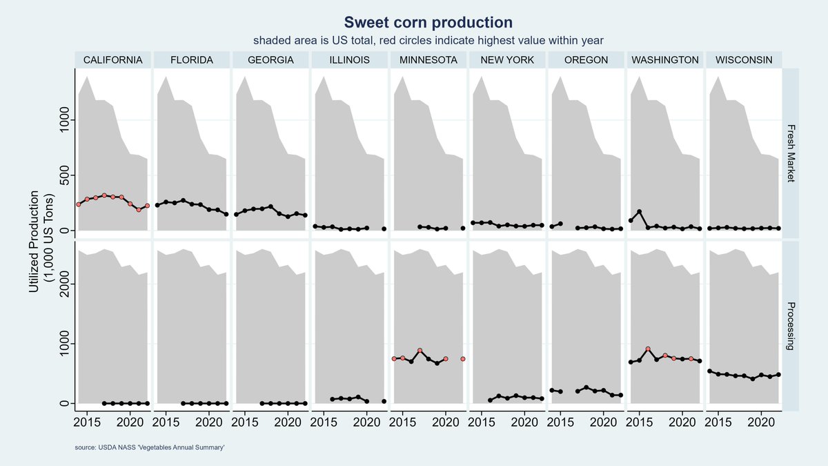 MN is a leader in growing #sweetcorn. Looking forward to learning where the 2023 crop came in! <a href="/usda_nass/">National Agricultural Statistics Service</a>