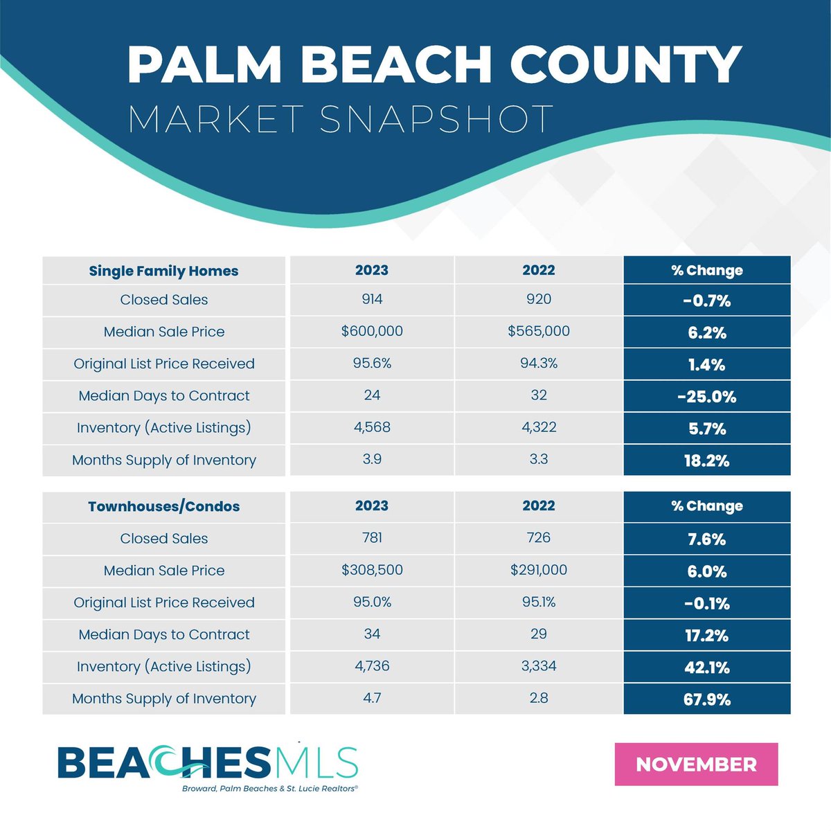 Latest Market Report Palm Beach County - mailchi.mp/1eafe45cbeb2/n…