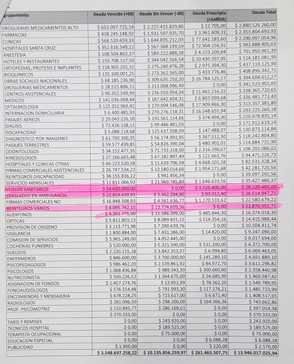 La Caja de Servicio Social, la obra social de los empleados públicos de los tres poderes del Estado provincial, acumula una deuda al mes de diciembre de casi 14 mil millones de pesos. Lo releo y no lo puedo creer.