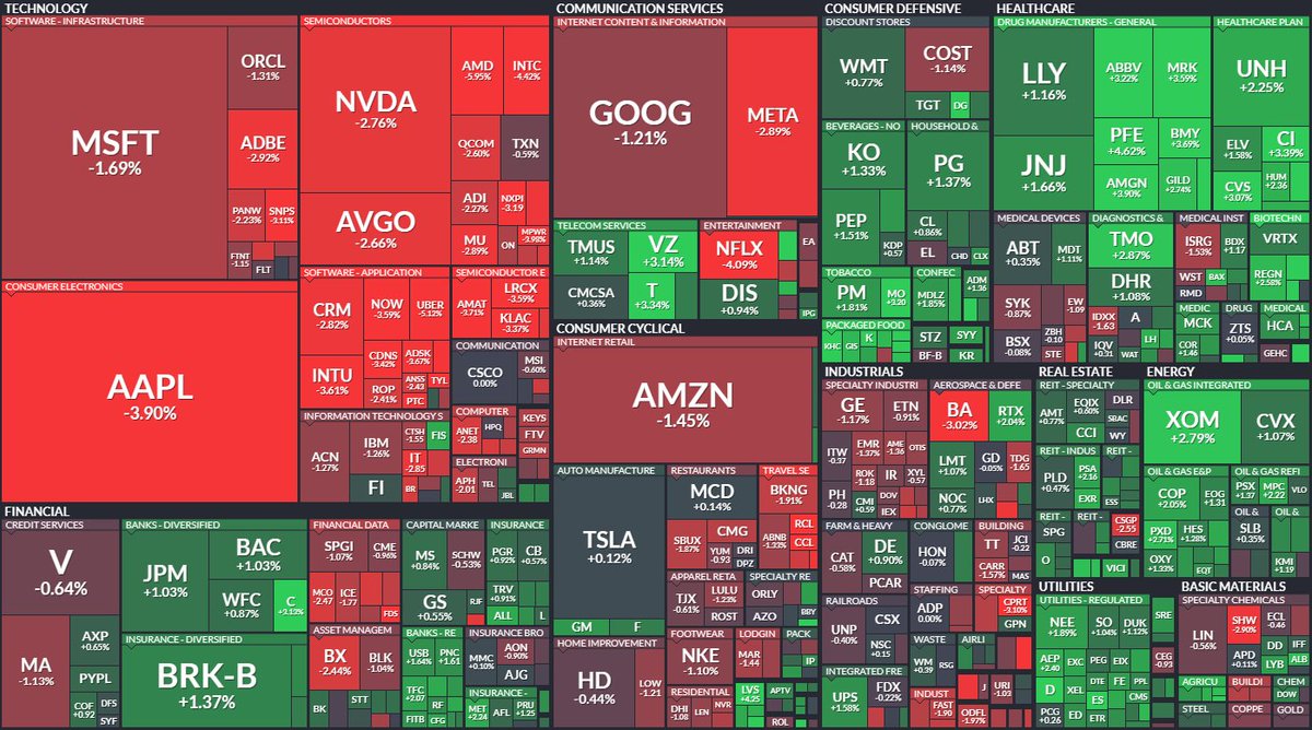 alphacharts365's tweet photo. Today's Heat Map

Technology and Megacaps getting hammered https://t.co/bvKe4scA1S