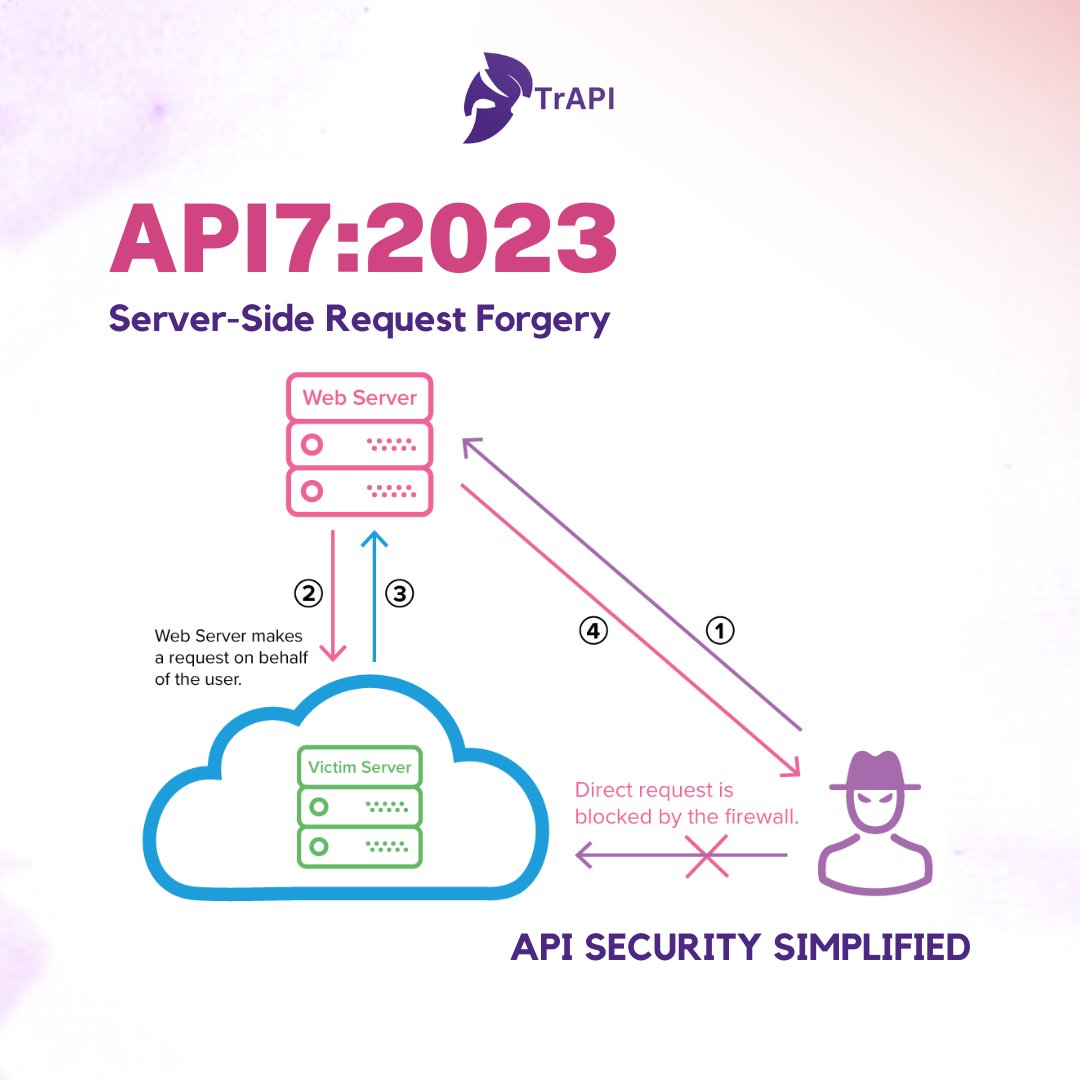 trXapi's tweet image. SSRF flaws can occur when an API is fetching a remote resource without validating the user-supplied URI. This enables an attacker to coerce the application to send a crafted request to an unexpected destination, even when protected by a firewall or a VPN.

#api #apisecurity