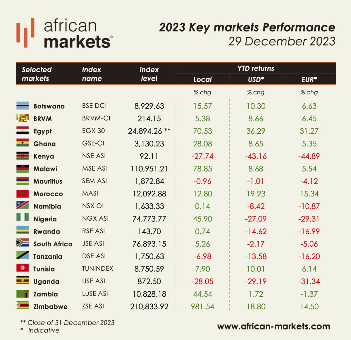 African_Markets's tweet photo. #africanmarkets 2023 Performance : #Zimbabwe +981.54% | #Malawi +78.85% | #Egypt +70.53% | #Nigeria +45.90% | #Zambia +44.54% | #Ghana +28.08% | #Botswana +15.57% | #Morocco +12.80% | #Uganda -28.05% | #Kenya -27.74% | More on https://t.co/9D6HusTFwJ https://t.co/lPgcOKHxiD