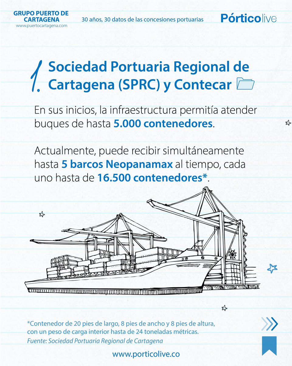 PuertoCTG's tweet photo. (1/2)
#TomeNota #Pórticolive: En cifras, durante estos 30 años, las Sociedades Portuarias Regionales (SPR) han demostrado ser un motor de desarrollo para el país. Hoy, la de Cartagena puede recibir hasta 5 barcos de 16.500 TEU al tiempo. Siga el hilo🧵 https://t.co/TGxldDg6Tt