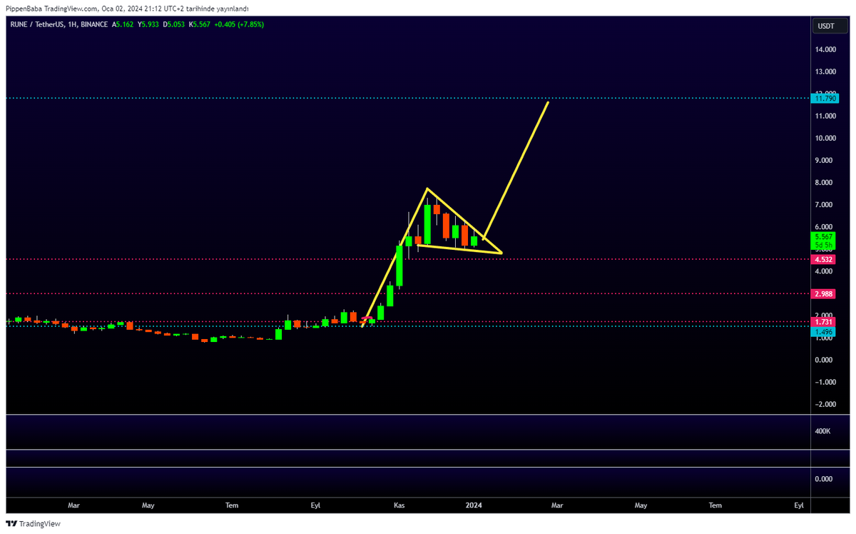 Haftalıkta $Rune çok güzel bir yapı ortaya koydu. 6 $ kırılımı mevcut. 11.79 $ ilk marj 🔶#Rune Sepetinizde yerini alabilir. Trade etmek isteyenler için: 🍀5.45$-5-65$ uygun alım yerleri. ❗️4.95 $ stop ✅6.10 $ kar al, ✅6.90 $ kar al, ✅7.35 $ kar al.