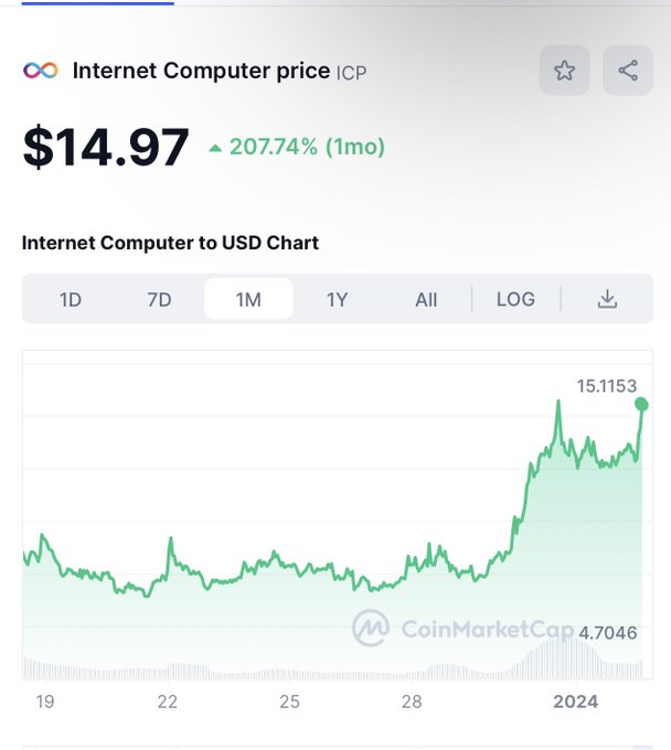 Shoutout To The Community For Getting In On ICP At Rock Bottom Levels 🫡  4.5x &amp; Just Took Some Profits  Locked<a href="/tag/xrp"class="tags"><span>#xrp</span></a>
