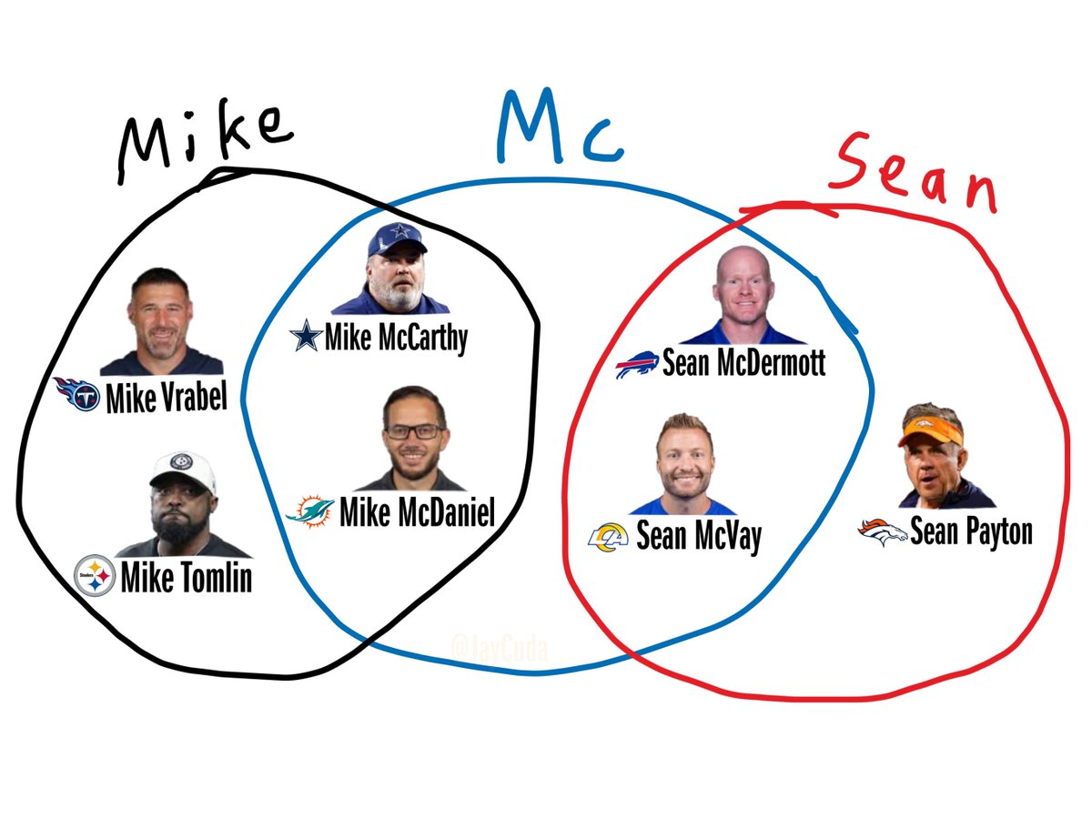 JayCuda's tweet photo. NFL head coaches - Mikes, Seans, and McSomethings https://t.co/fsXoXcgBwm