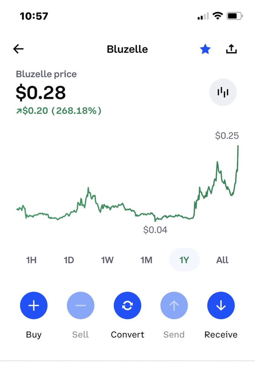 Bluzelle is on fire 🔥. Swing traded this for a 3x and now it’s up almost a 6x despite being a 🦖 crypto. This Alt season is going to be epic.