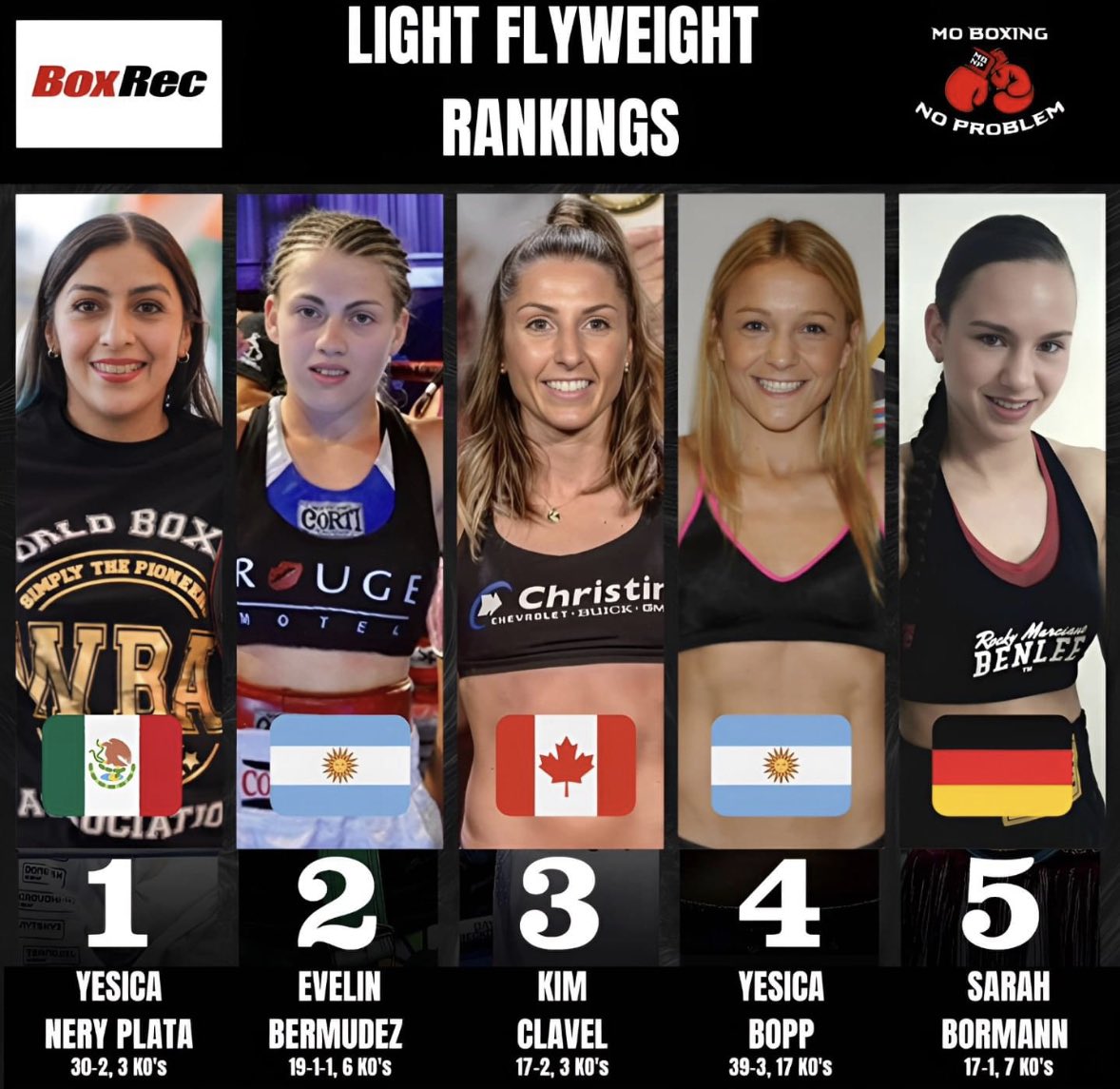 MoBoxingNP's tweet photo. These are the top Women’s 5 light flyweight fighters, according to BoxRec, entering 2024 🥊

#boxing #fighters #boxingfighter #boxingfighters #lightflyweight #kenshiroteraji #masamichiyabuki #carloscañizales #adriancuriel #sivenathinontshinga #yesicaneryplata #evelinbermudez #kimclavel #yesicabopp #sarahbormann #japaneseboxing #mexicanboxing #canadianboxing #germanboxing #argentinaboxing #fighthype #boxinghype #boxrec #womens