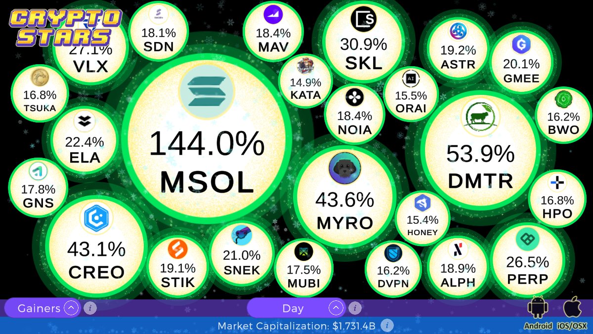 CryptoStarsApp's tweet image. Today's Gainers:
#MSOL - Marinade Staked SOL gained 144.0%
#DMTR - Dimitra gained 53.9%
#MYRO - Myro gained 43.6%
#CREO - Creo Engine gained 43.1%
#SKL - SKALE gained 30.9%
#VLX - Velas gained 27.1%
#PERP - Perpetual Protocol gained 26.5%
#Altcoins #ToTheMoon