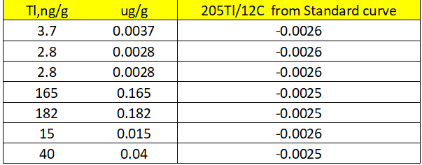 zhengbo6's tweet photo. FAKE DATA
1. The general procedure for quantification in analytical testing is to make a standard curve(SC) first, and then the signal of the sample is quantified through the standard curve.If the contents of Tl were inputed into  SC in Figure 1.the signals WERE negative!!! https://t.co/1qvPdhrzVc