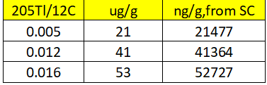 zhengbo6's tweet photo. FAKE DATA
1. The general procedure for quantification in analytical testing is to make a standard curve(SC) first, and then the signal of the sample is quantified through the standard curve.If the contents of Tl were inputed into  SC in Figure 1.the signals WERE negative!!! https://t.co/1qvPdhrzVc