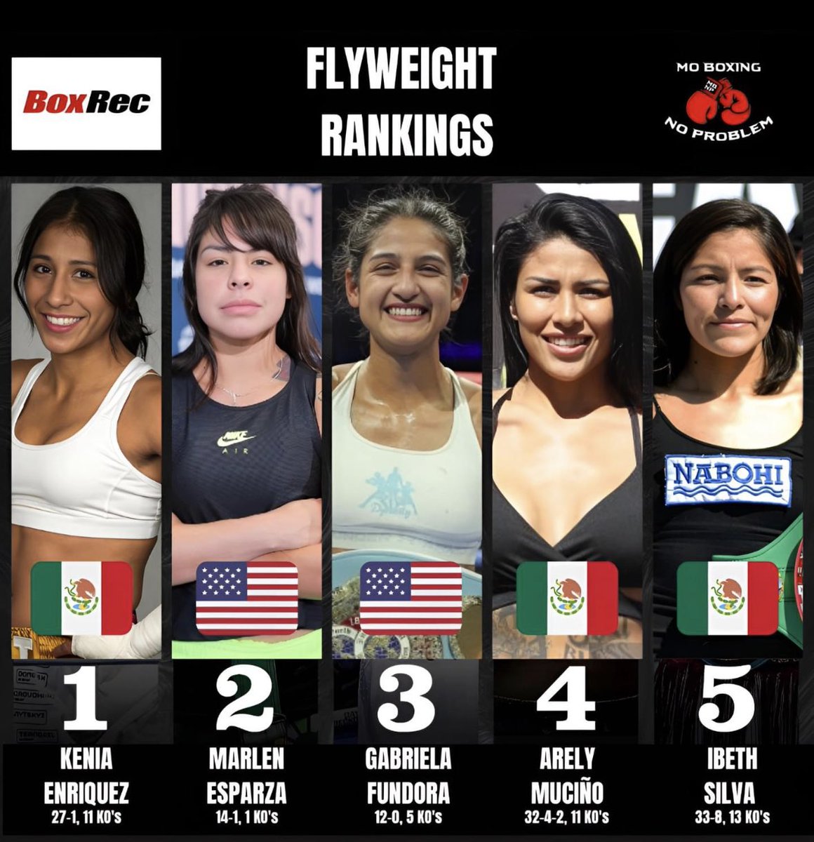 MoBoxingNP's tweet photo. These are the top 5 women’s flyweight fighters, according to BoxRec, entering 2024 🥊

#boxing #fighters #flyweight #flyweightboxing  #keniaenriquez #marlenesparza #gabrielafundora #arelymuciño #ibethsilva #usaboxing #mexicanboxing  #fighthype #boxinghype #boxrec @Marlen112Boxing @ArelyMucino