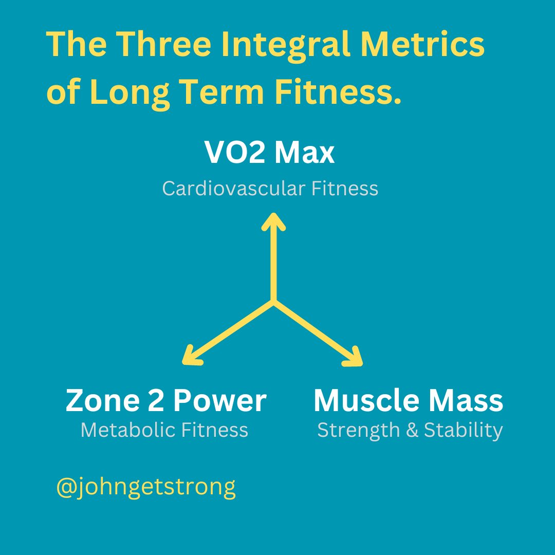 johngetstrong's tweet photo. The three great integral metrics of long-term fitness:

1. VO2 Max (Cardiovascular Fitness)
2. Zone 2 Power (Metabolic Fitness)
3. Muscle Mass (Strength & Stability)

Each takes time and consistent effort to develop. 

Being strong in one doesn't guarantee that you'll be strong in the others. 

Productive training adds to the “area under the curve" revealing itself in these metrics:

1. VO2 Max (Cardiovascular Fitness): Improving VO2 Max involves cumulative adaptations over over time. Cardiac remodeling, increased capillarization, red blood cell volume -- each training session contributes a small, incremental benefit, and over time, these add up to a significant improvement in cardiovascular capacity.

2. Zone 2 Power (Metabolic Fitness): Regular training in Zone 2 and below conditions the body to efficiently use fat as fuel. The process is gradual and cumulative.

3. Muscle Mass (Strength & Stability): Building muscle mass is a process of gradual accumulation. Each workout contributes to the overall growth and strength of muscles, and over time, these incremental gains add up to significant increases in muscle mass, strength, and stability.