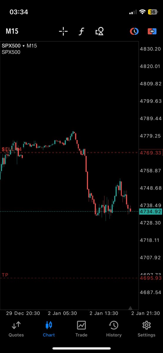 mudaramn's tweet photo. SP500 short 👀
Want some ideas? 
#forex #stock #Trader https://t.co/DlUBOCvppi