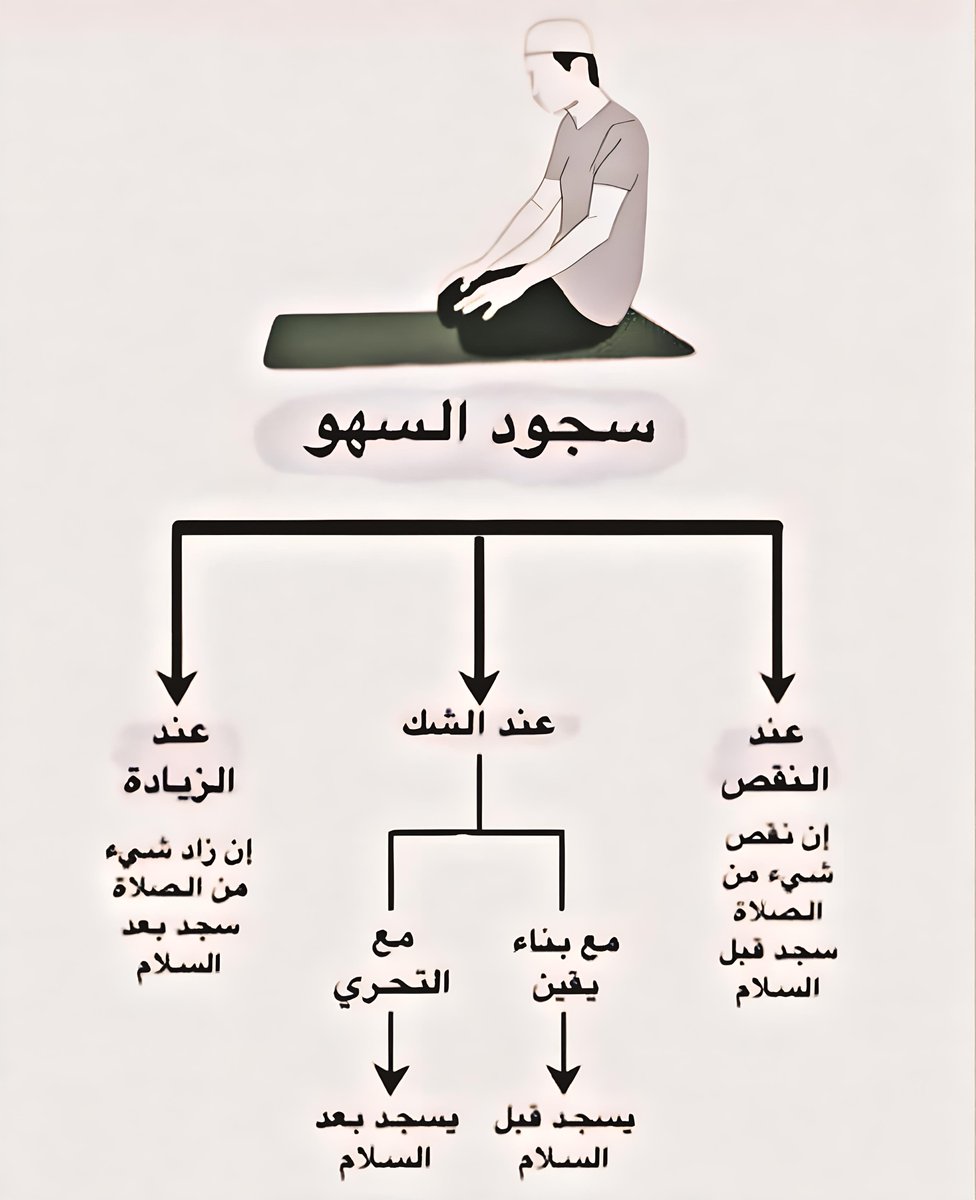 متى يجب سجود السهو قبل السلام ومتى بعد السلام!

بشرحلكم التفاصيل أسفل التغريدة 👇🏻
فضلها وانشرها وشاركني الٱجر 🤍
