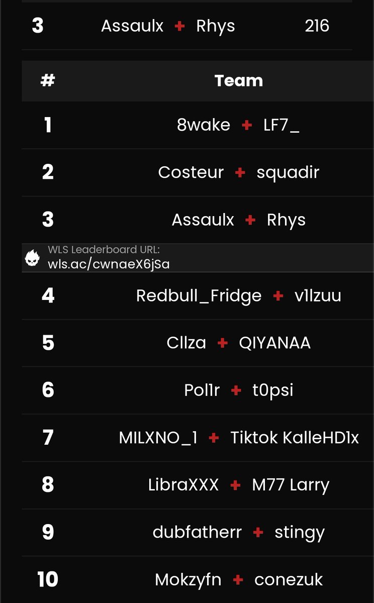 3rd in <a href="/mrdeangenie/">MrDeanGenie</a> $70 duo cup w @rhys_zb (+$10)