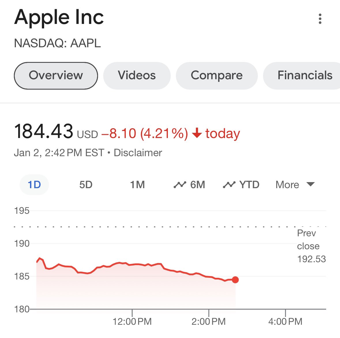 Apple's $122B market cap drop on the first day of 2024 is not a pretty sight. 

Big moves like this could signal trouble ahead for the markets.
