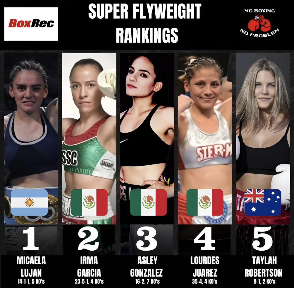 These are the top 5 super flyweight fighters, according to BoxRec, entering 2024 🥊

#boxing #fighters #boxingfighter #boxingfighters #superflyweight  #fernandomartinez #micaelalujan #irmagarcia #asleygonzalez #lourdesjuarez #taylahrobertson  #argentinaboxing #mexicanboxing