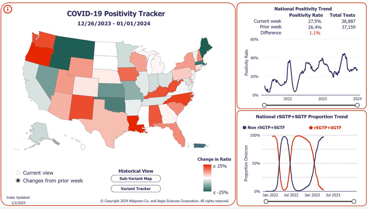 CyFi10's tweet photo. BREAKING:  Walgreens has updated Covid positivity data.