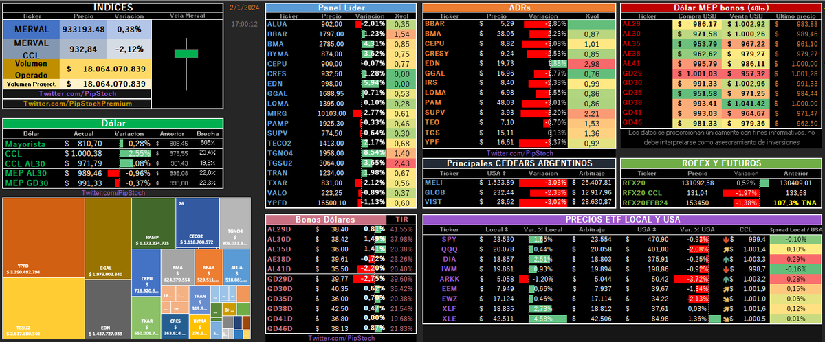 pipstoch's tweet photo. 🔰 Cierre de día  2/1/2024  $MERVAL       
• S&amp;P MERVAL  0,08%  en pesos. En USD  -2,17%     
• Bonos en Dólares  0,24%  Promedio       
• ADRs  -1,88%  Promedio (sigue operando hasta las 18hs)   
• CCL  2,30%         
• Dólar MEP  -0,95% https://t.co/4RJguADN3H