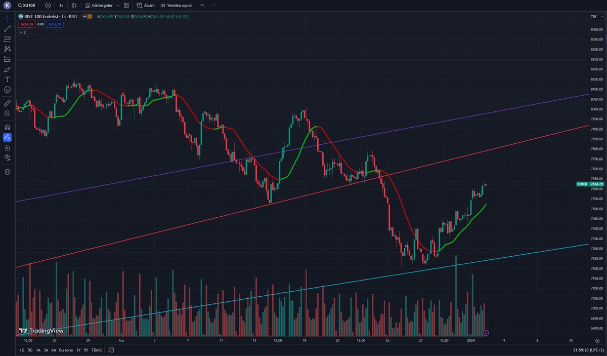 #borsa #thy #hisse #haber #bist #bist100 #bist50  #bist30 #Bitcoin #BitcoinETF #Borsaİstanbul ✅ Beklentimiz doğrultusunda yükselişle haftaya başladık. Hafta boyu kötü haber gelmemesi durumunda kırmızı çizgiye ilerlemeye devam edeceğiz.