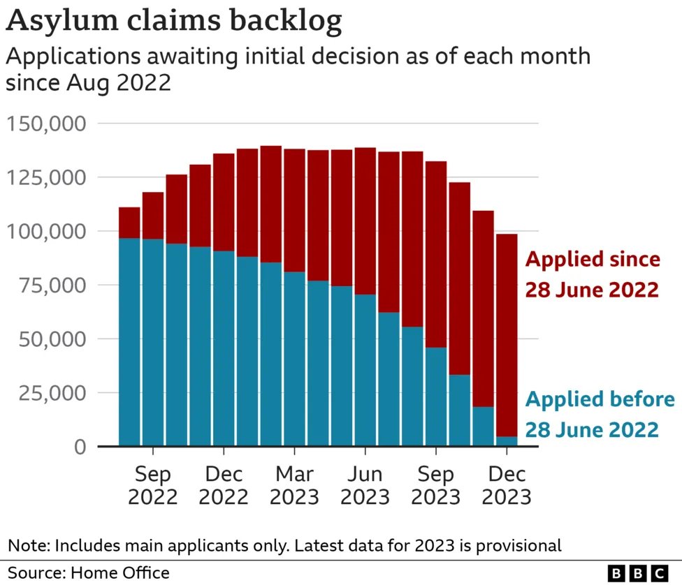 I've only studied science for over 50 years but the graph below would suggest to me the asylum backlog is ~100,000 and not zero ? 🤔📈