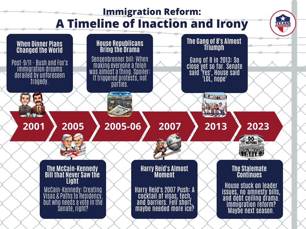 🔍 Immigration in 2024: More Politics, Less Progress
We're stuck in a loop on immigration reform. Last significant effort? 2013's 'Gang of 8' and their border plan. Since then, Congress has been snoozing. #Immigration2024