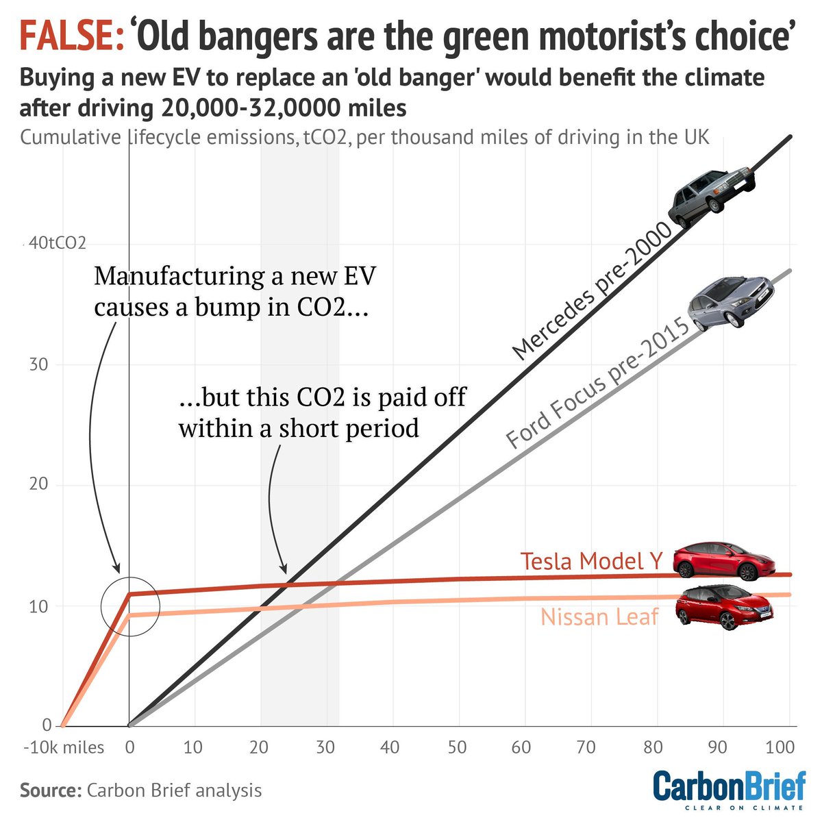 Carbon Brief (@carbonbrief) on Twitter photo Factcheck: 21 misleading myths about electric vehicles | <a href="/DrSimEvans/">Simon Evans</a> #CBarchive
Read here: bit.ly/488o0rI Factcheck: 21 misleading myths about electric vehicles | <a href="/DrSimEvans/">Simon Evans</a> #CBarchive
Read here: bit.ly/488o0rI