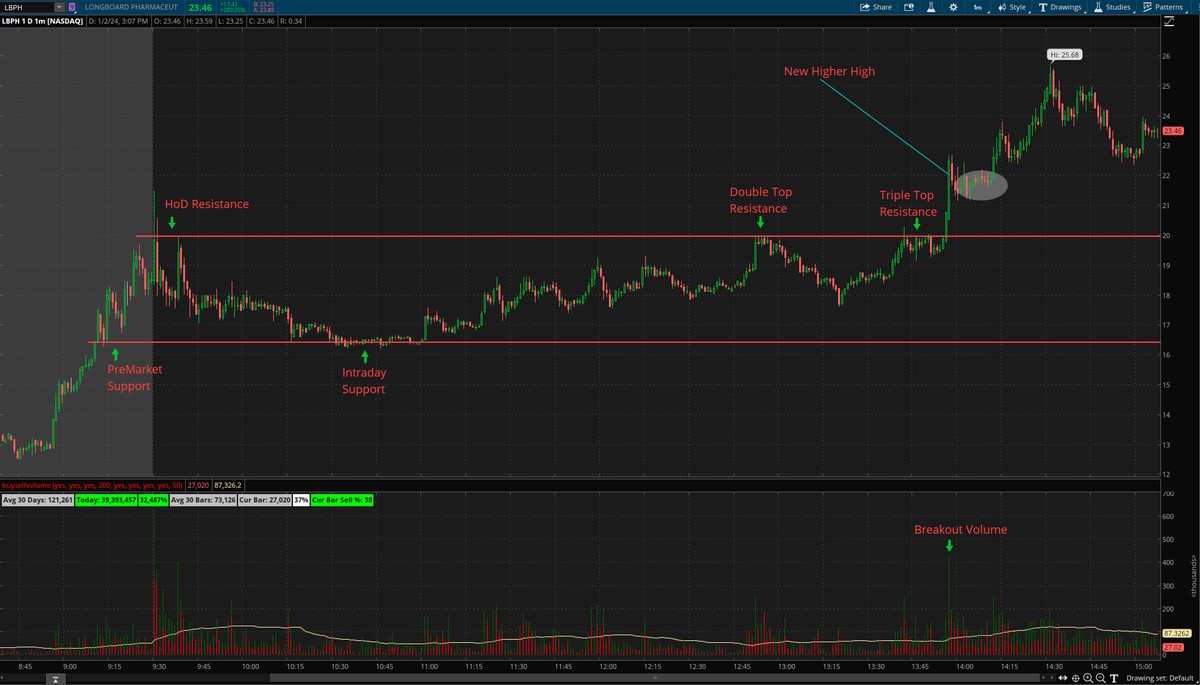 Jester_Trading's tweet image. $LBPH A lot of traders ask me why is the volume bar I pointed to so much higher? 1. Its a new high of day breakout so long traders are chasing in and out quickly 2. All shorts that were piling into the resistance that formed a triple top have to stop out! Grey circle = acceptance