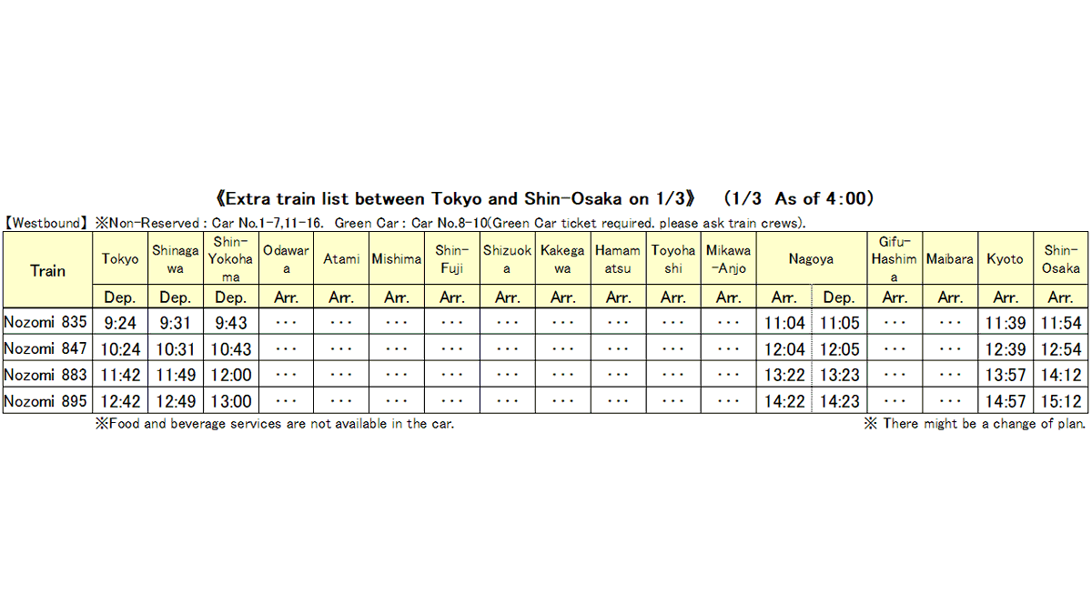 JRC_Shinkan_en's tweet image. 【01/03,5:05】
Today, we will run an extra train expect to be passenger congestion. The ordinary car of these extra trains can be seated with a non-reservation ticket.
#Shinkansen #TrainStatus