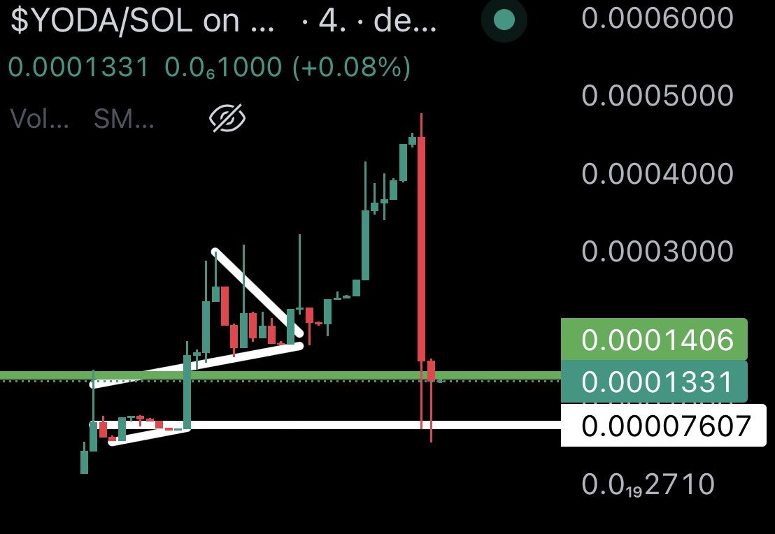 KongBTC's tweet photo. $YODA

I’m still holding my bag here and gonna be buying in more at these levels.

Dump was caused by one guy and the panic sellers.

Imo for me still a hidden gem with a tier 1 community and strong liquidity!

1M target still

CA:
GF4ZjBfyUwT8b3gAnjAuFx7CUwGeaFojxUdMuMzt8xRQ https://t.co/0hsS9tuAk2