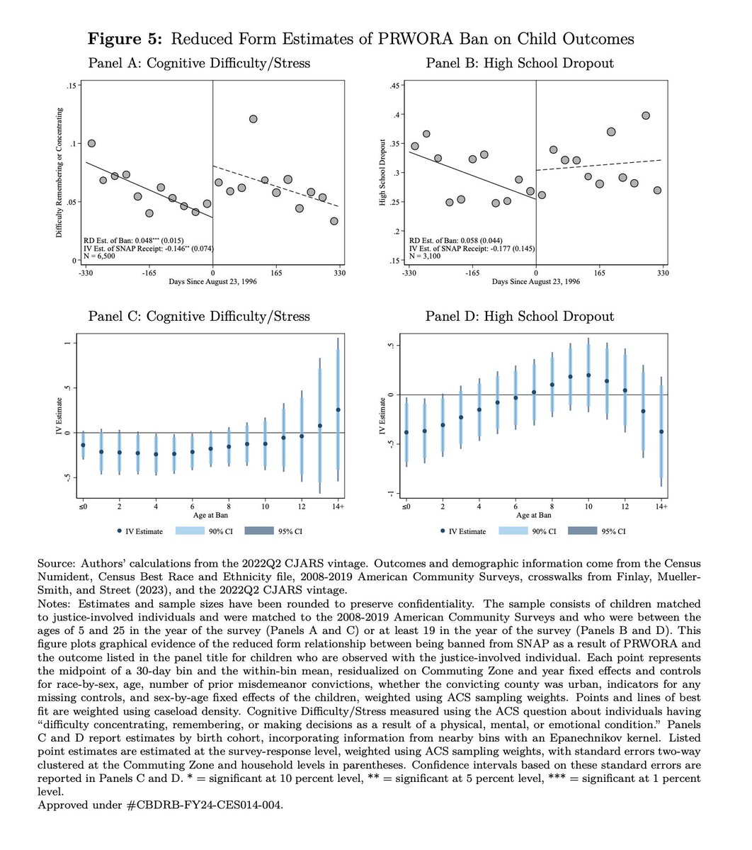 John B. Holbein (@johnholbein1) on Twitter photo Can you guess what happens when you ban felons from receiving safety-net assistance?
...
...
...
Their kids perform worse in school as a direct result.
by: <a href="/Econ_Mike/">Mike Mueller-Smith 🏳️🌈</a>, <a href="/james_m_reeves/">James Reeves</a>, Kevin Schnepel, and Caroline Walker
ht <a href="/mosenkis/">Jeff Mosenkis</a>
nber.org/papers/w31983 Can you guess what happens when you ban felons from receiving safety-net assistance?
...
...
...
Their kids perform worse in school as a direct result.
by: <a href="/Econ_Mike/">Mike Mueller-Smith 🏳️🌈</a>, <a href="/james_m_reeves/">James Reeves</a>, Kevin Schnepel, and Caroline Walker
ht <a href="/mosenkis/">Jeff Mosenkis</a>
nber.org/papers/w31983