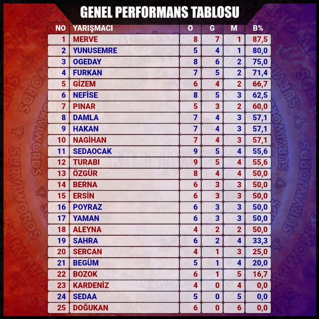 GENEL PERFORMANS TABLOSU

#Ocak02 #Survivor #Survivor2024 #Survivor2024AllStar #SurvivorAllStar2024