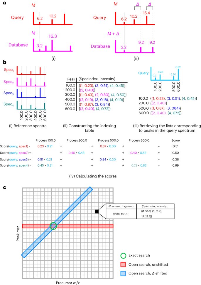 Fast mass spectrometry search and clustering of untargeted metabolomics data go.nature.com/41KUxll