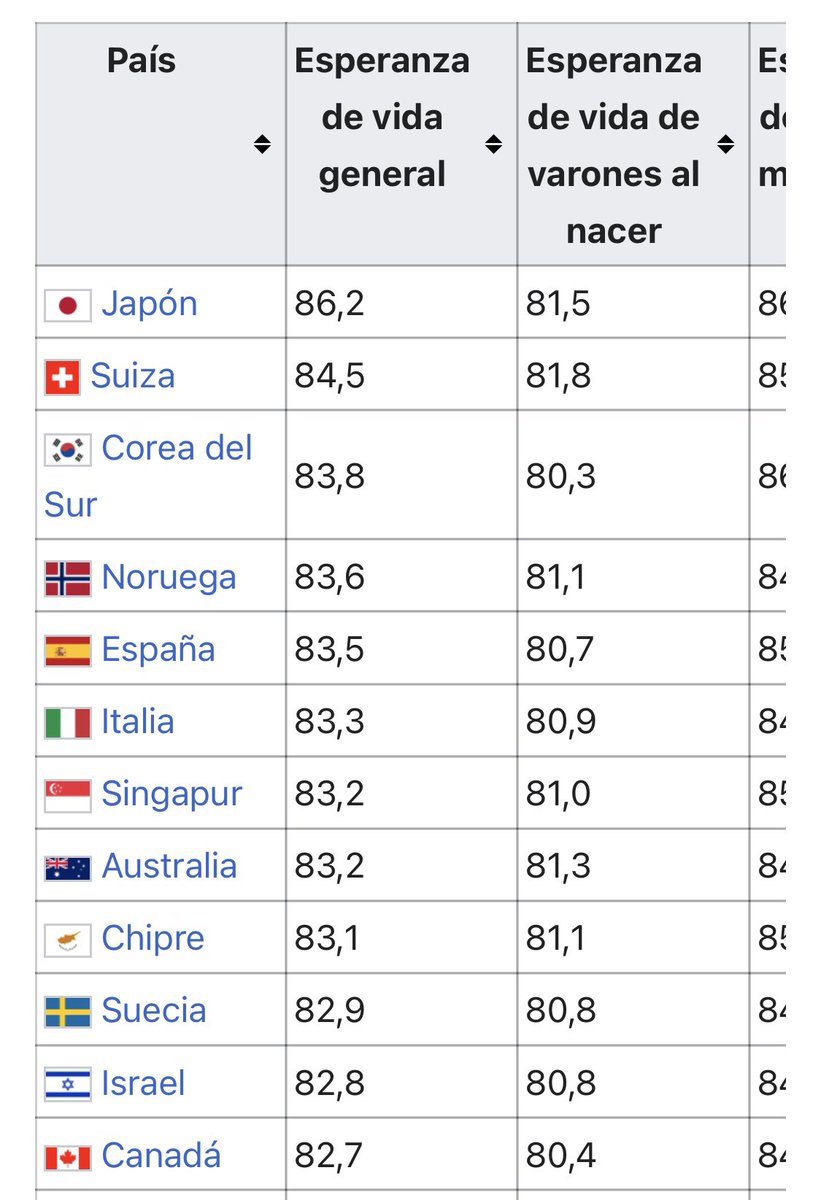agus_colombier's tweet photo. Agrego: Japón 🇯🇵 es el país con mayor esperanza de vida a nivel mundial y es el país que mayor cantidad de fitosanitarios utiliza por unidad de superficie. https://t.co/Ba2TRD3gCu