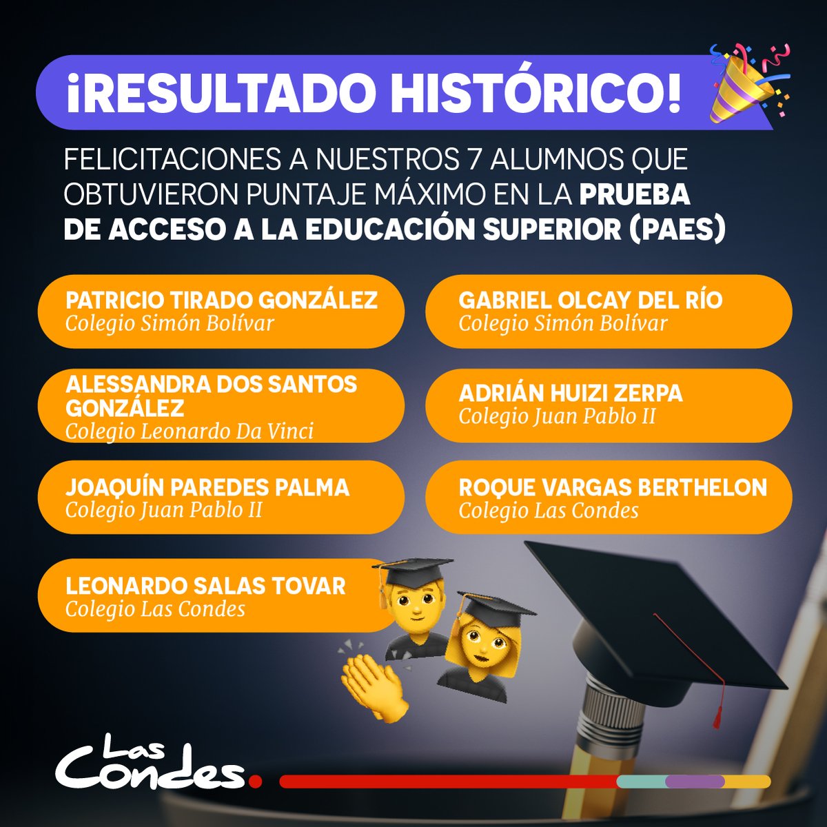 Muni_LasCondes's tweet photo. ¡Estamos muy orgullosos de los 7 estudiantes de los colegios municipales de Las Condes que obtuvieron puntaje máximo en la prueba PAES! Este resultado histórico es fruto del trabajo de las familias junto a los colegios que se esfuerzan por entregar educación pública y de calidad https://t.co/jQGSryZ9BV