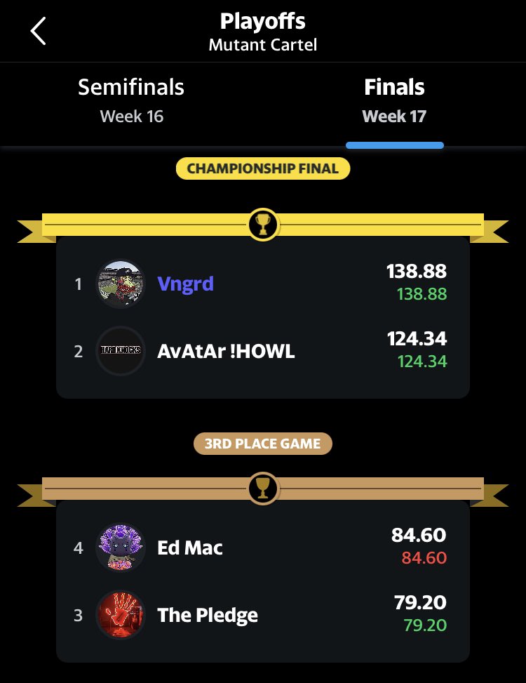 vngrdx's tweet photo. 2024 is starting off well. 🎉

I took home 450 ApeCoin as the top prize for winning the first @mutant_cartel Fantasy Football League Championship. 🏆 https://t.co/8blTlILnc9