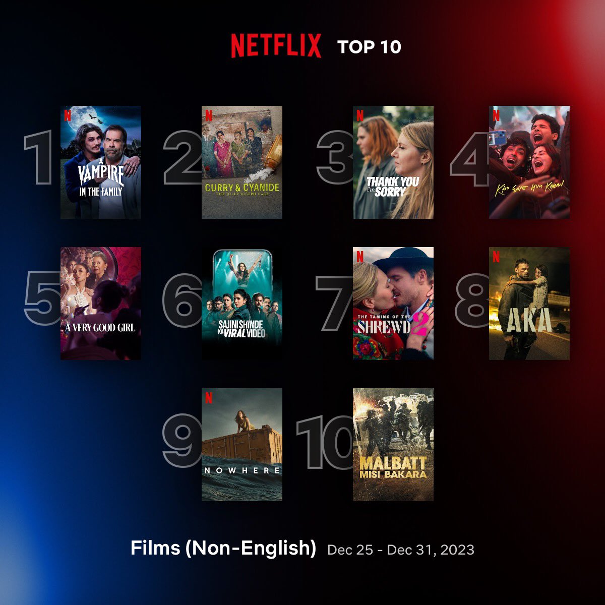 Global Top 10 Non-English Films on Netflix between 25 - 31 December

1. #AVampireInTheFamily 🇧🇷 
2. #CurryAndCyanide - The Jolly Joseph Case 🇮🇳
3. #ThankYouImSorry 🇸🇪 
4. #KhoGayeHumKahan 🇮🇳 
5. #AVeryGoodGirl 🇵🇭 
6. #SajiniShindeKaViralVideo 🇮🇳
7. #TheTamingOfTheShrewd2 🇵🇱
8.