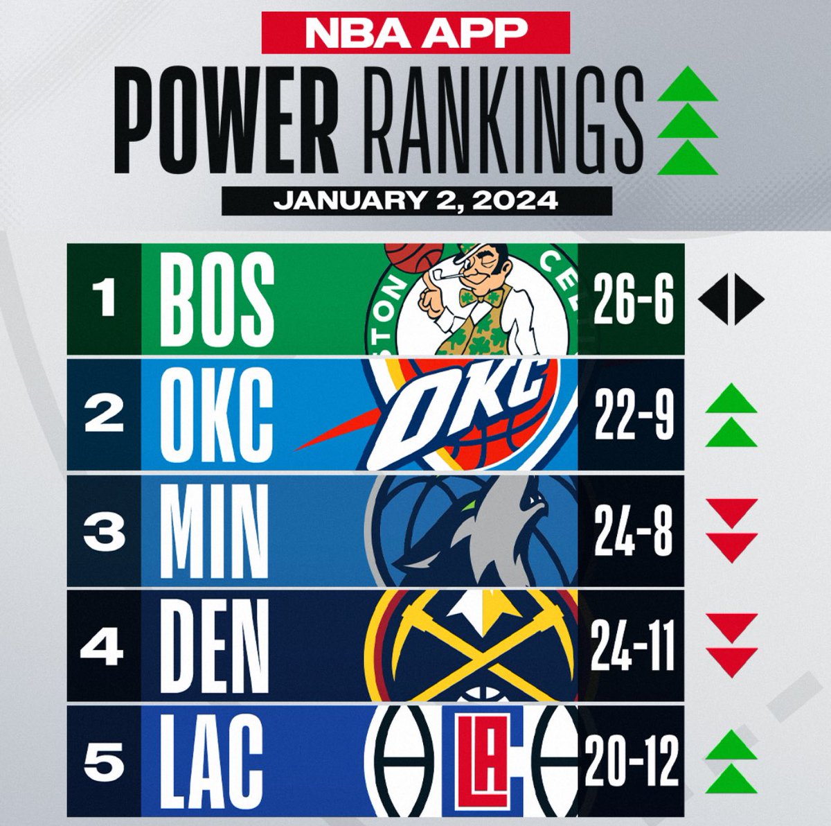 apostlepk's tweet photo. It’s cool, guys. The game tonight between the #1 and #2 teams in the @NBA won’t be nationally televised. Here’s to #ThunderingUp via Bally Sports+ 🙃🙃🙃. https://t.co/dopkajK8tR