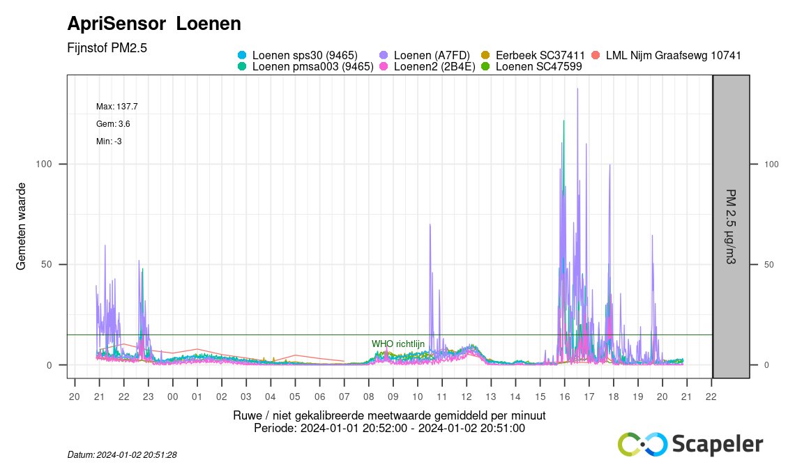 In Loenen <a href="/gem_apeldoorn/">Gemeente Apeldoorn</a> nu ook erg harde wind, hele dag al. Nou lukt het mijn buren die "een goede kachel hebben " en een "schoorsteen met goede trek die gecontroleerd is door een specialist" en "zeker geen afval verbranden" met hun #houtrook de #luchtkwaliteit zo te verpesten
