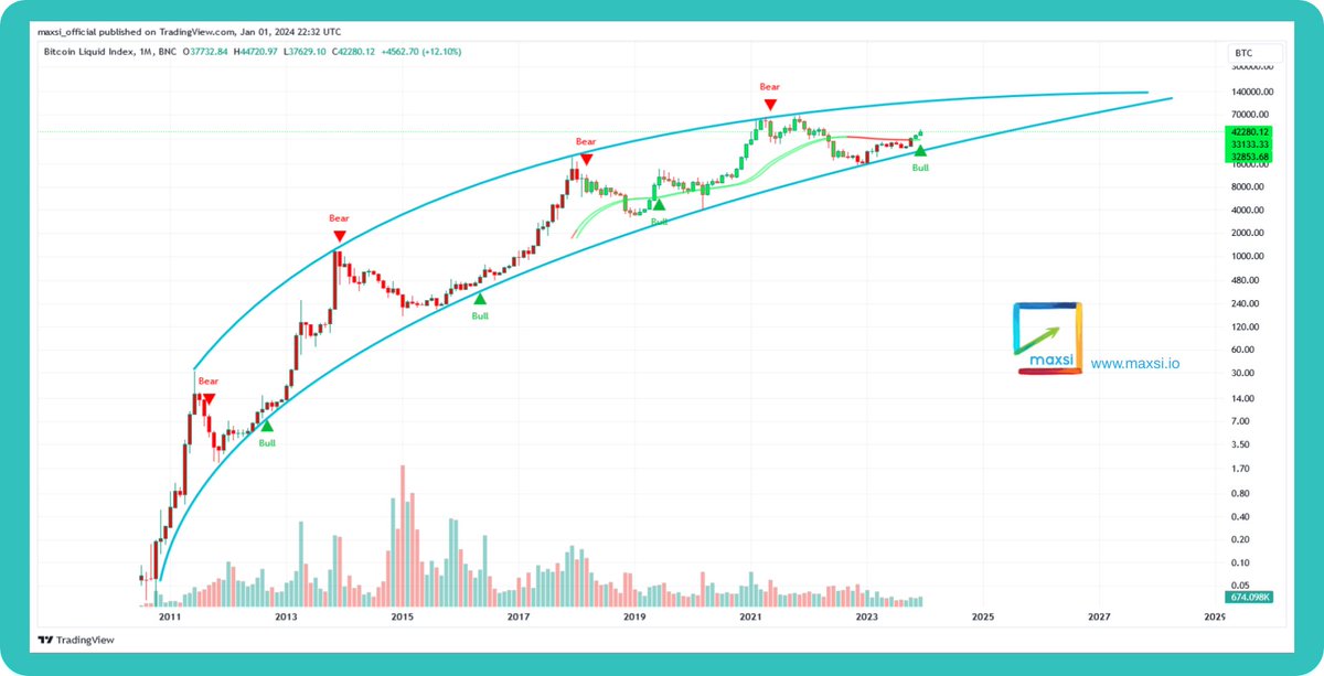 maxsi_official's tweet image. The Maxsi Trading Buddy indicator has confirmed the Bull market for #Bitcoin  on the monthly chart! We had a Bull signal for the $BTC weekly chart back in Jan 2023 marking the bottom. 

Trading made easy, catch tops and bottoms with our indicator : maxsi.io