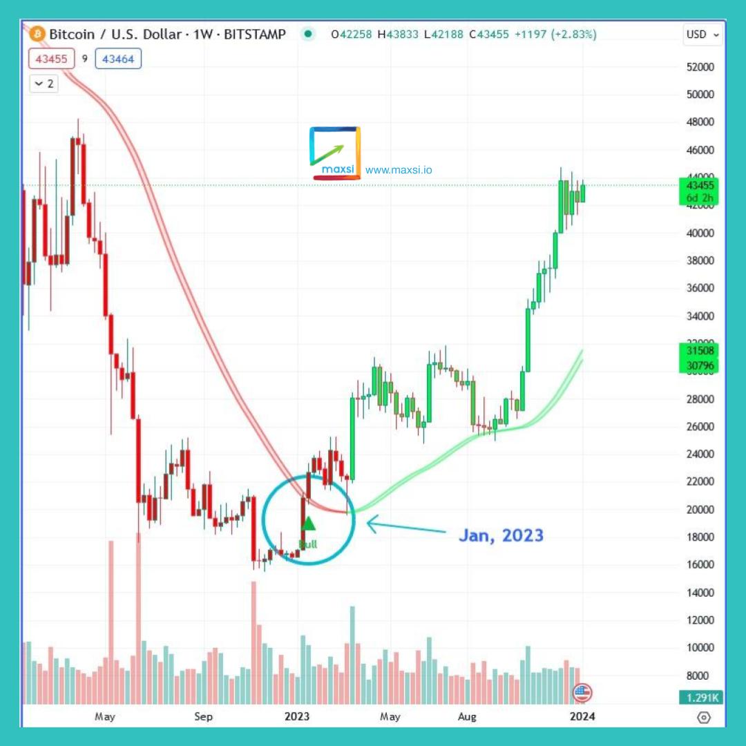 maxsi_official's tweet image. The Maxsi Trading Buddy indicator has confirmed the Bull market for #Bitcoin  on the monthly chart! We had a Bull signal for the $BTC weekly chart back in Jan 2023 marking the bottom. 

Trading made easy, catch tops and bottoms with our indicator : maxsi.io