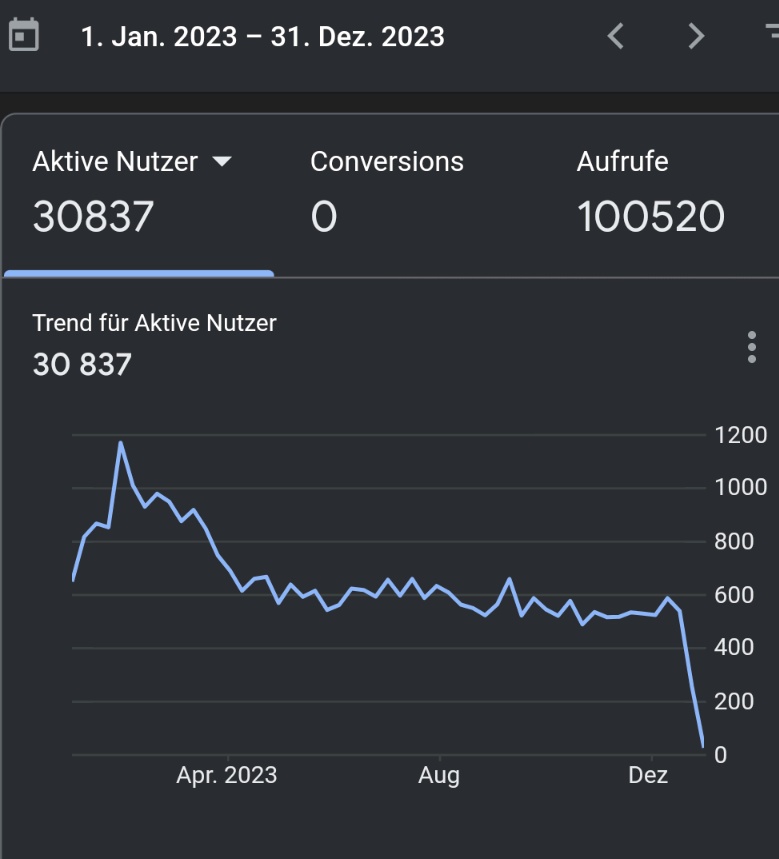 PK_Koch's tweet image. Thanks to all, who visited my blog in 2023:
&amp;gt; 30K users
&amp;gt; 100K calls

Thank you 🙌
#mvpbuzz #azurecommunity #hashicorpambassador #techblog