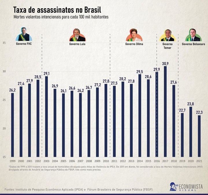 jairbolsonaro's tweet photo. - Contra narrativas, fatos: https://t.co/5yeHrpMrmC