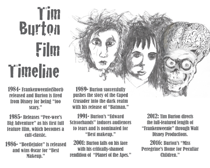 #HistoriaDelCine   📽️

Parte de la filmografía de Tim Burton