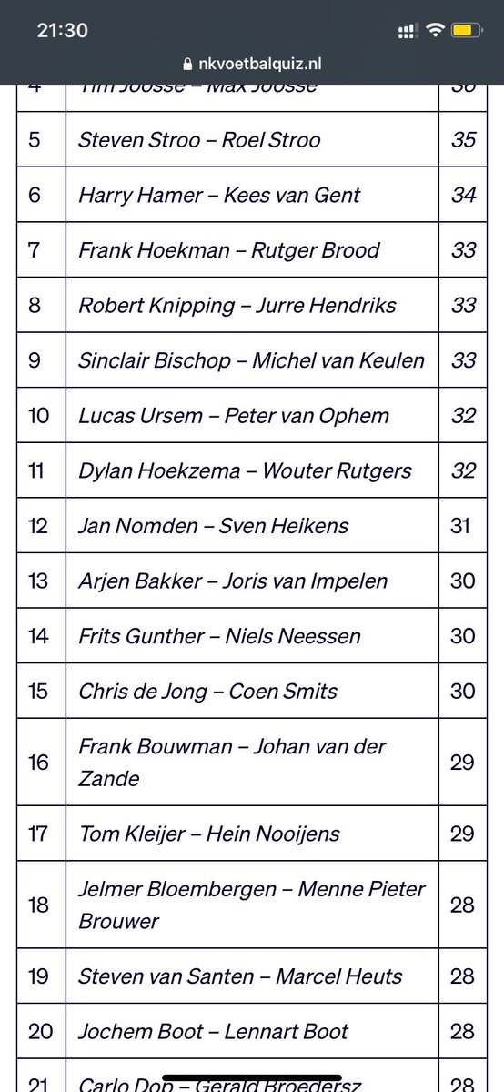 Daar is de einduitslag. 16e met <a href="/F11ACE/">Frank</a> , hoogste voor ons ooit. #nkvoetbalquiz <a href="/NKVoetbalquiz/">De NK Voetbalquiz</a>