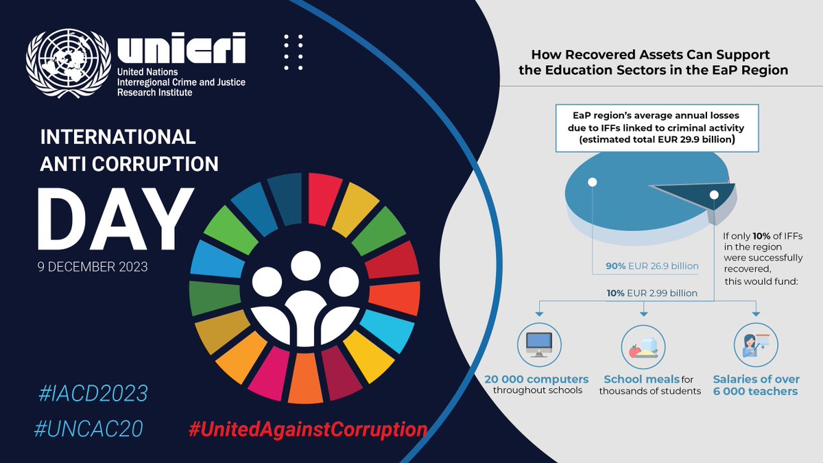 Around €3⃣0⃣billion is lost to #IllicitFinancialFlows and #corruption in the #EaP region every year.

➡️Just imagine how your country could benefit if only 1⃣0⃣% or €3⃣billion of this was successfully recovered?

➡️Here are some ideas ⤵️⤵️
bit.ly/3t5d9Q8

🇦🇲🇦🇿🇧🇾🇬🇪🇲🇩🇺🇦