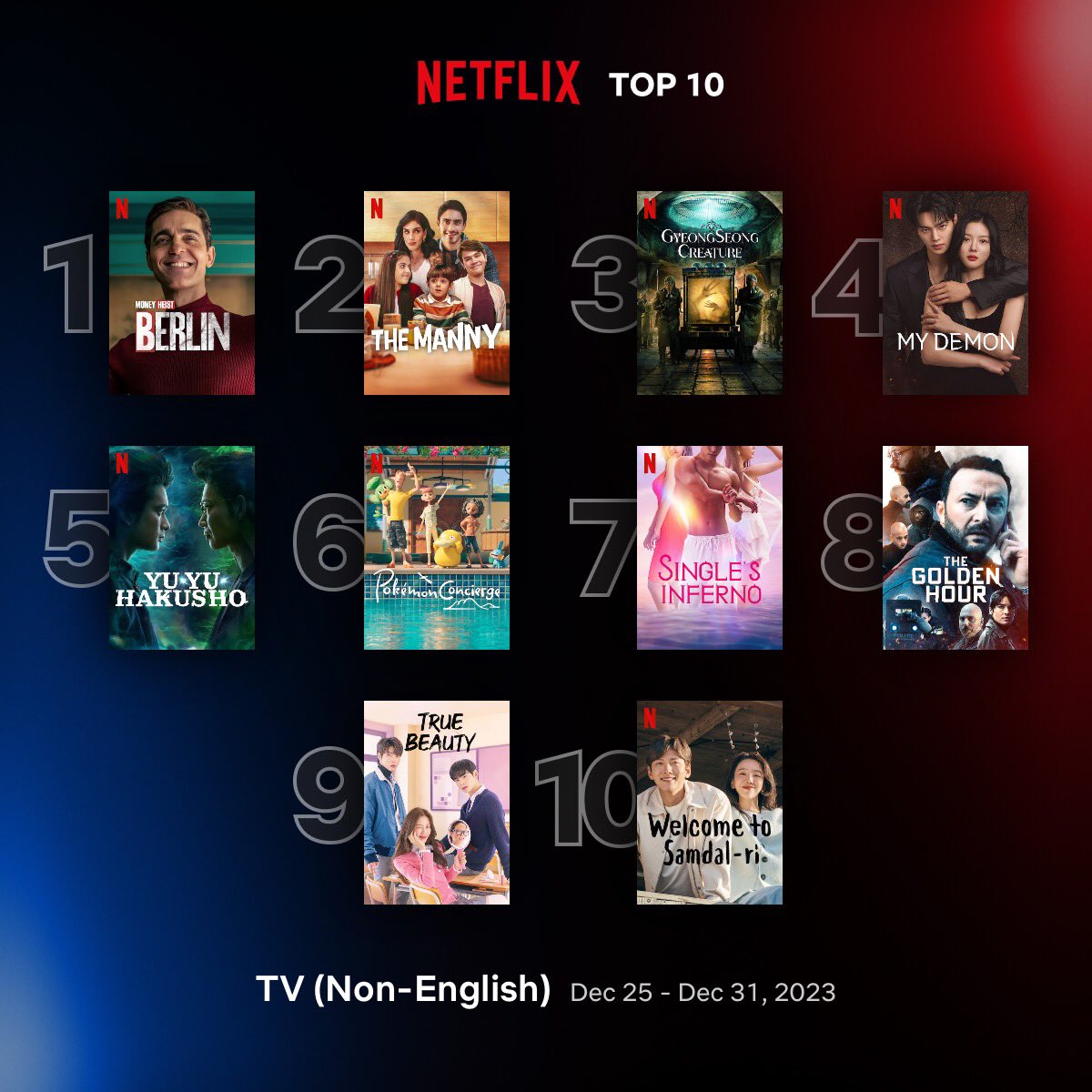 Global Top 10 Non-English TV Series on Netflix between 25 - 31 December

1. #Berlin 🇪🇸
2. #TheManny 🇲🇽
3. #GyeongseongCreature 🇰🇷
4. #MyDemon 🇰🇷
5. #YuYuHakusho 🇯🇵
6. #PokémonConcierge 🇯🇵 🇺🇸
7. #SinglesInferno: S3 🇰🇷
8. #TheGoldenHour 🇳🇱
9. #TrueBeauty 🇰🇷
10. #WelcomeToSamdalri